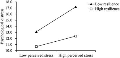 Perceived Stress and Psychological Impact Among Healthcare Workers at a Tertiaty Hospital in China During the COVID-19 Outbreak: The Moderating Role of Resilience and Social Support